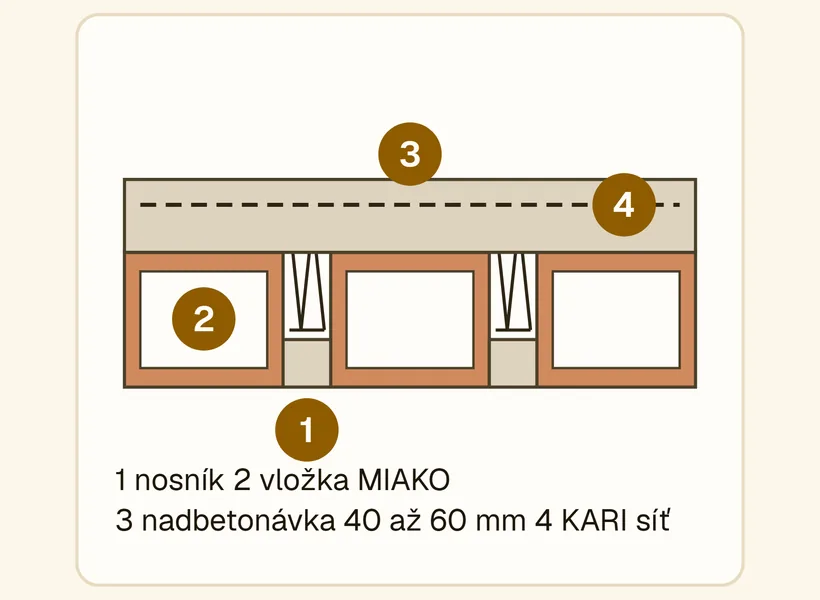 Řez keramobetonovým vložkovým stropem: nosník s prostorovou výztuží, vložky MIAKO mezi nosníky, nadbetonávka 40 až 60 mm a KARI síť v ní.