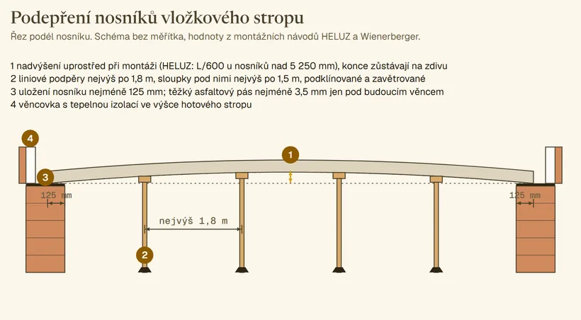 Řez podél nosníku vložkového stropu uloženého na dvou zdech: uložení 125 mm na každé straně, těžký asfaltový pás pod budoucím věncem, věncovka s tepelnou izolací, nosník nadvýšený uprostřed, liniové podpěry nejvýš po 1,8 m se sloupky.
