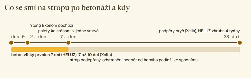 Časová osa po betonáži stropu: den 0 betonáž, druhý den strop Ytong Ekonom pochůzí, od sedmého dne palety ke stěnám v jedné vrstvě, po 28 dnech odstranění podpěr podle Xella a zhruba po čtyřech týdnech podle HELUZ; prvních dní se beton udržuje vlhký.