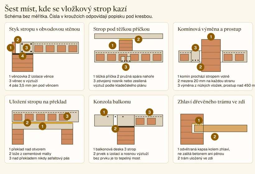 Šest řezů kritickými místy vložkového stropu: styk stropu s obvodovou stěnou s věncovkou, tepelnou izolací, věncem s výztuží a pásem pod věncem; strop pod těžkou příčkou se zdvojeným nosníkem a pružnou spárou nahoře pod stropem vyššího podlaží; komín procházející stropem volně s mezerou 20 mm a výměnou z nízkých vložek; uložení stropu na překlad do maltového lože bez asfaltového pásu; konzola balkonu s prvkem s izolací a nosnou výztuží; zhlaví dřevěného trámu v odvětrané kapse zdi.