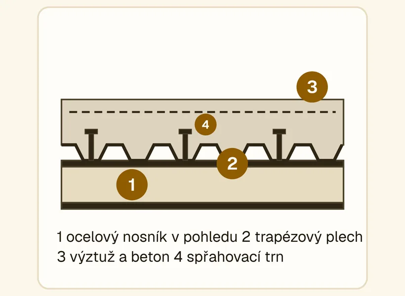 Řez ocelobetonovým stropem podél ocelového nosníku: na horní pásnici trapézový plech se žlaby kolmo k nosníku, ve žlabech spřahovací trny přivařené přes plech k pásnici, nad plechem beton s výztuží.
