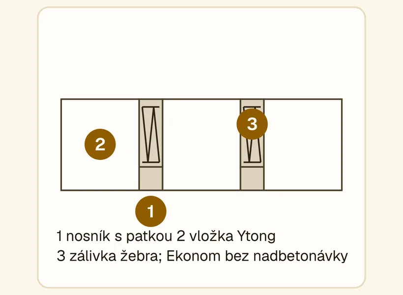 Řez pórobetonovým vložkovým stropem: nosník s betonovou patkou a příhradovou výztuží, pórobetonové vložky Ytong, zálivka žebra mezi vložkami, u varianty Ekonom bez nadbetonávky.