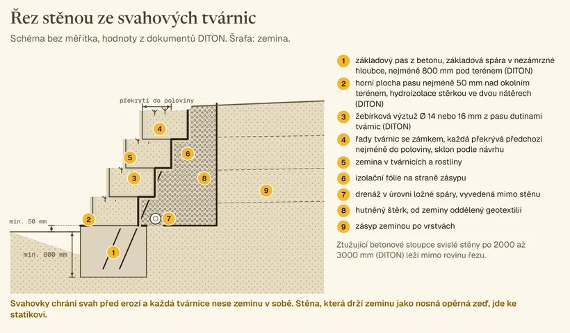 Svislý řez stěnou ze svahových tvárnic ve svahu. Odspodu betonový základový pas se spárou nejméně 800 mm pod terénem, horní plocha pasu nad terénem se stěrkovou izolací, žebírkové pruty Ø 14 nebo 16 mm z pasu dutinami tvárnic, čtyři řady tvárnic ve sklonu s překrytím do poloviny, zemina a rostliny v tvárnicích, na straně svahu izolační fólie, drenážní trubka v úrovni ložné spáry, vrstva hutněného štěrku, geotextilie mezi štěrkem a zeminou, zásyp po vrstvách. Očíslovaná legenda 1 až 9.
