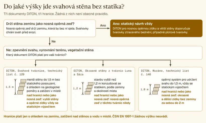 Rozhodovací schéma. První otázka: drží stěna zeminu jako nosná opěrná zeď? Ano vede k poli statický návrh vždy, DITON doporučuje ztracené bednění nebo plotové tvarovky. Ne vede k otázce, který dokument DITON platí pro tvárnici, se třemi kartami: svahové tvárnice, technický list č. 129, menší stěny do 1,5 m bez statického posouzení; Luna a Sára, nad 1,2 m konzultovat se statikem a jako nosná opěrná zeď nikdy; Muráno, technický list č. 146, opěrný systém do 1,0 m vždy se statickým výpočtem. U každé karty stěnka s kótou hranice. Dole poznámka, že hranice platí s ohledem na zeminu, zatížení a vodu a že ČSN EN 1997-1 žádnou výšku neuvádí.