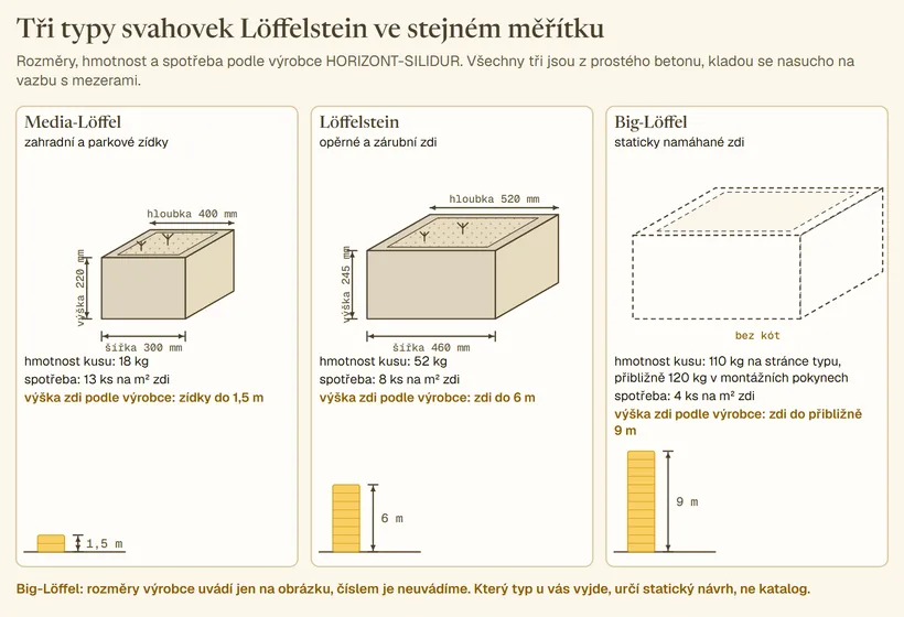 Tři svahovky Löffelstein v šikmém pohledu ve stejném měřítku. Media-Löffel s kótami šířka 300 mm, výška 220 mm, hloubka 400 mm, hmotnost 18 kg, 13 kusů na m² zdi, zídky do 1,5 m. Löffelstein s kótami šířka 460 mm, výška 245 mm, hloubka 520 mm, 52 kg, 8 kusů na m², zdi do 6 m. Big-Löffel čárkovaně bez kót, 110 kg na stránce typu a přibližně 120 kg v montážních pokynech, 4 kusy na m², zdi do přibližně 9 m. Pod každou pruh s výškou zdi podle výrobce.