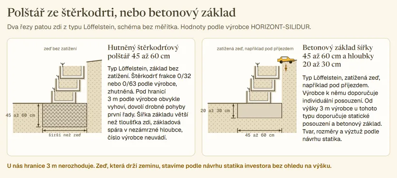 Dva řezy patou zdi z typu Löffelstein vedle sebe. Vlevo zeď bez zatížení na hutněném štěrkodrťovém polštáři s kótou 45 až 60 cm, polštář širší než zeď. Vpravo zatížená zeď pod příjezdem s autem nad zdí na betonovém základu šířky 45 až 60 cm a hloubky 20 až 30 cm. Nad oběma tři řady svahovek se zeminou a rostlinami.