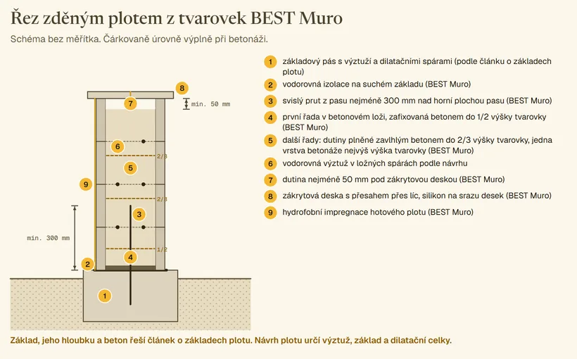 Svislý řez zděným plotem od základového pasu po zákrytovou desku. Zdola: pás s vodorovnou izolací na horní ploše, svislý prut z pasu nejméně 300 mm do dutiny tvarovky, první řada v betonovém loži s vyznačenou výplní do poloviny výšky, další řady s výplní do dvou třetin výšky při betonáži, vodorovná výztuž v ložných spárách, nahoře dutina nejméně 50 mm pod zákrytovou deskou, deska s přesahem přes líc a silikonem na srazu, impregnace jako linka po líci. Očíslovaná legenda 1 až 9 s hodnotami BEST Muro.