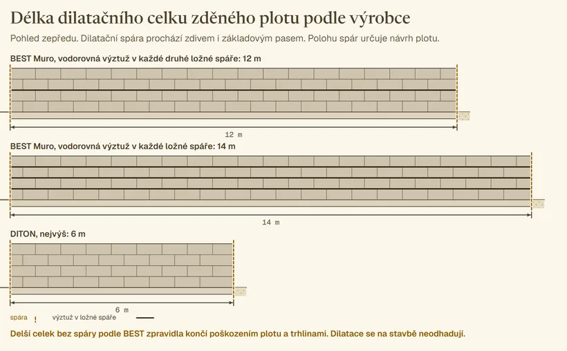 Tři pohledy na zděný plot zepředu pod sebou, každý jeden dilatační celek mezi dvěma průběžnými spárami, které procházejí zdivem i základovým pasem, s kótou délky: BEST Muro s vodorovnou výztuží v každé druhé ložné spáře 12 m, BEST Muro s výztuží v každé ložné spáře 14 m, DITON nejvýš 6 m.
